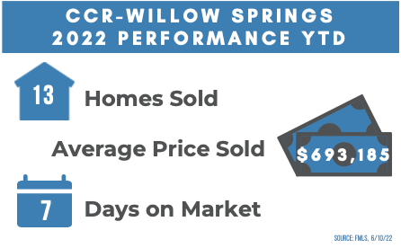 Willow Springs 2022 Outlook and Current Stats