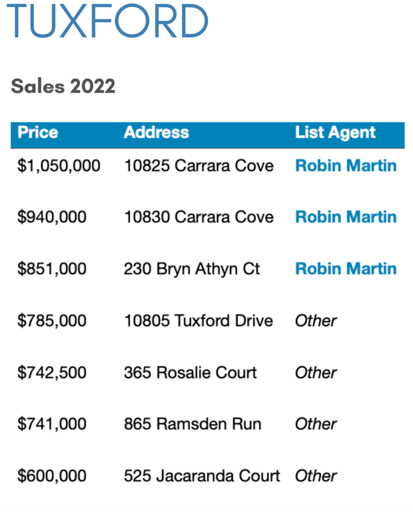 Robin Martin & Associates Sets New Record Sales Price in Tuxford