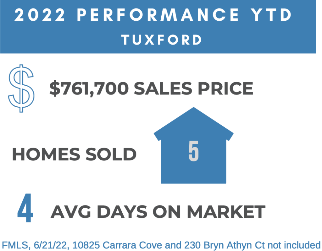 Robin Martin & Associates Sets New Record Sales Price in Tuxford