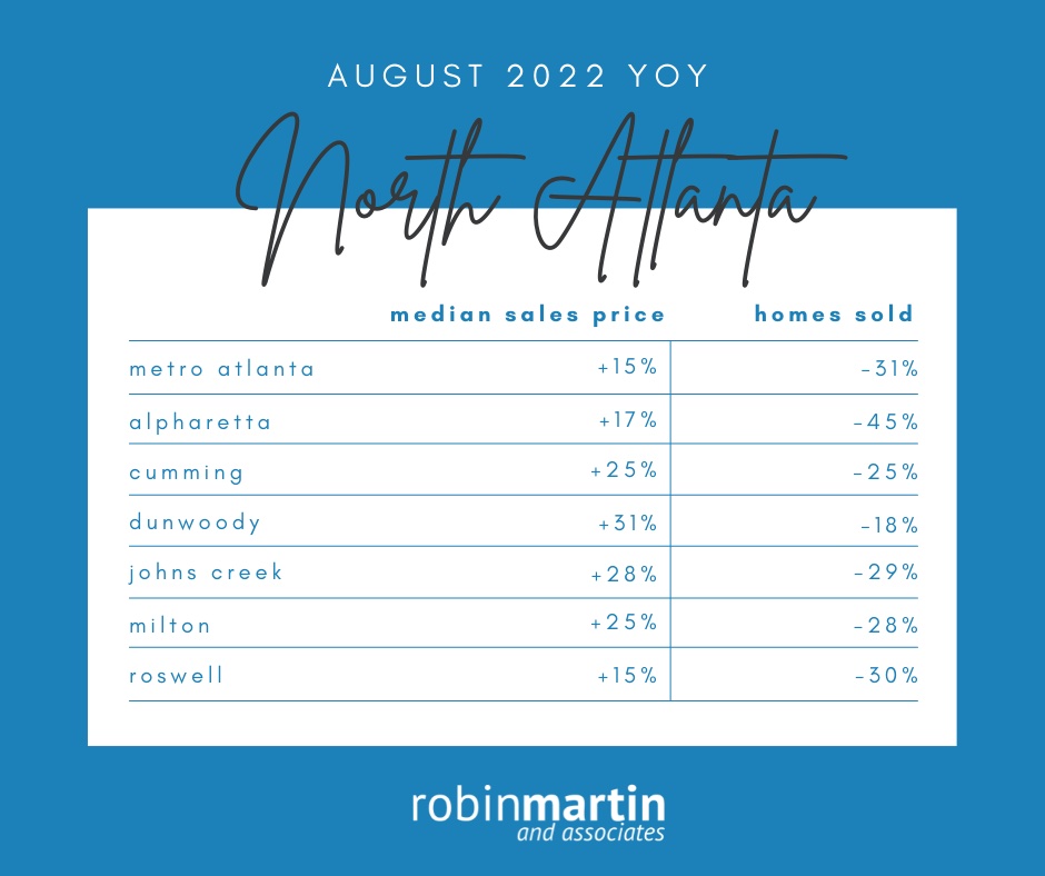 Metro Atlanta August 2022 Market Update