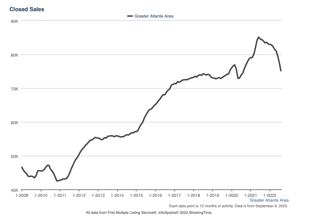 Metro Atlanta August 2022 Market Update