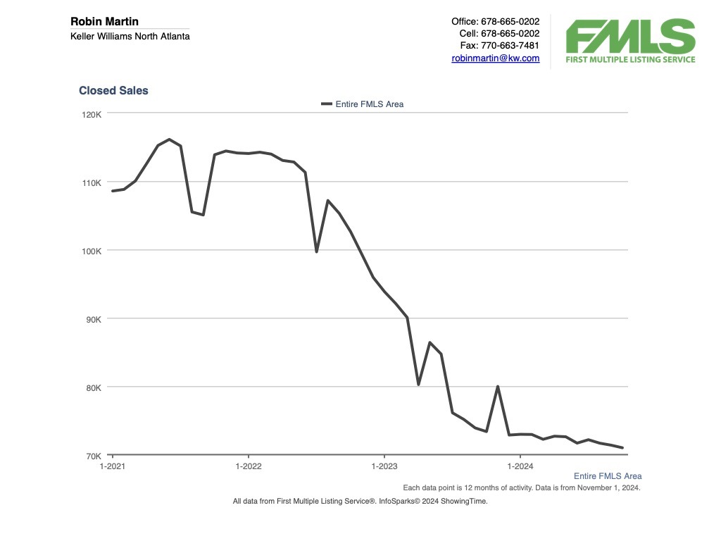 November 2024 Metro Atlanta Real Estate Update