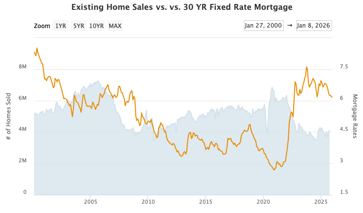 Mortgage Rates Back to 6%: What History Tells Us About Home Sales and What Comes Next