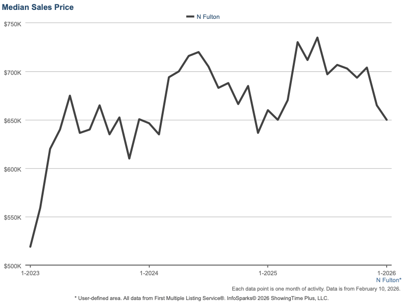 January 2026 Market Update: North Fulton & Surrounding Communities