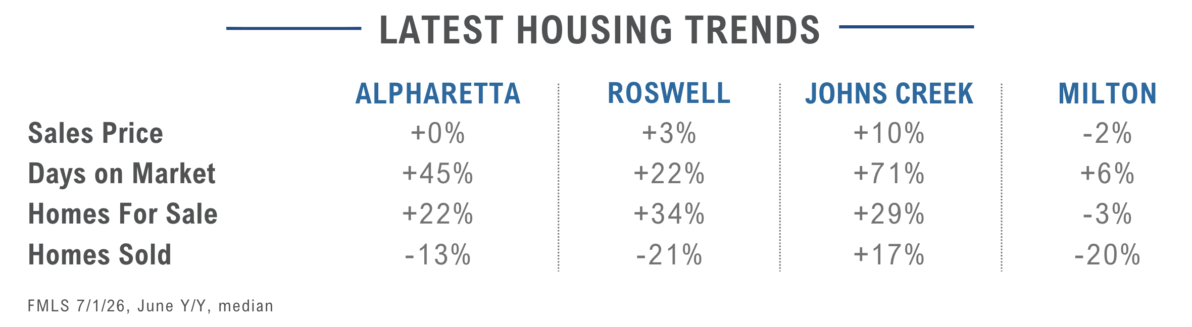 July 2026 Market Update: North Atlanta