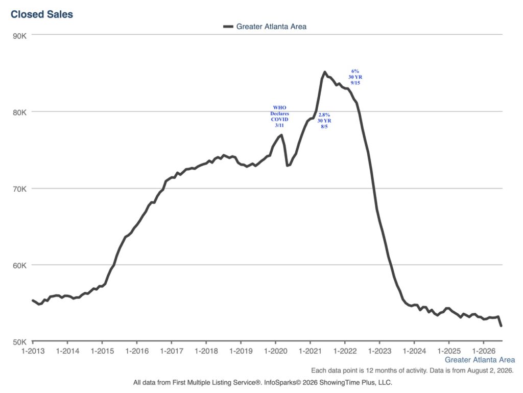 North Atlanta Housing Market Update – August 2026 North Atlanta Housing Market Update – August 2026