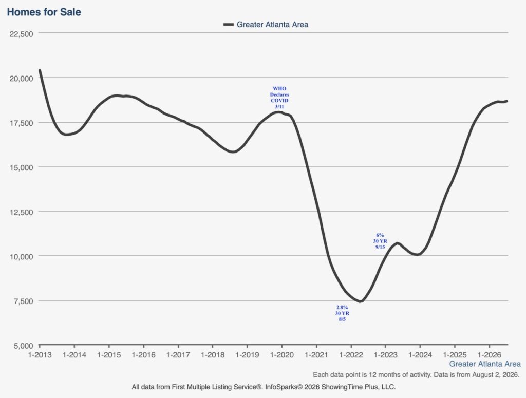 North Atlanta Housing Market Update – August 2026 North Atlanta Housing Market Update – August 2026